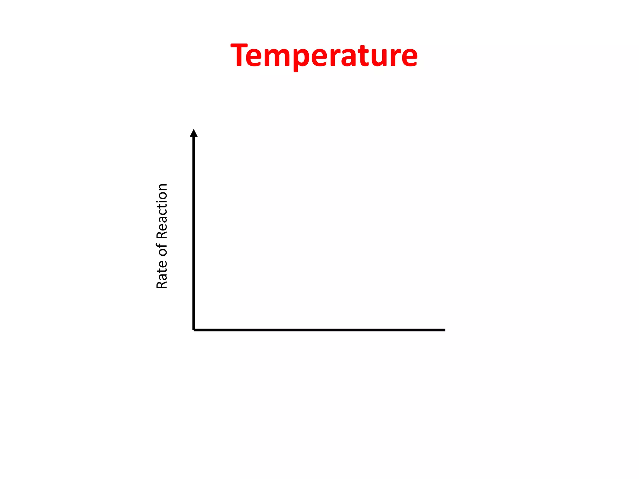 Rate of Reaction
                   Temperature
 