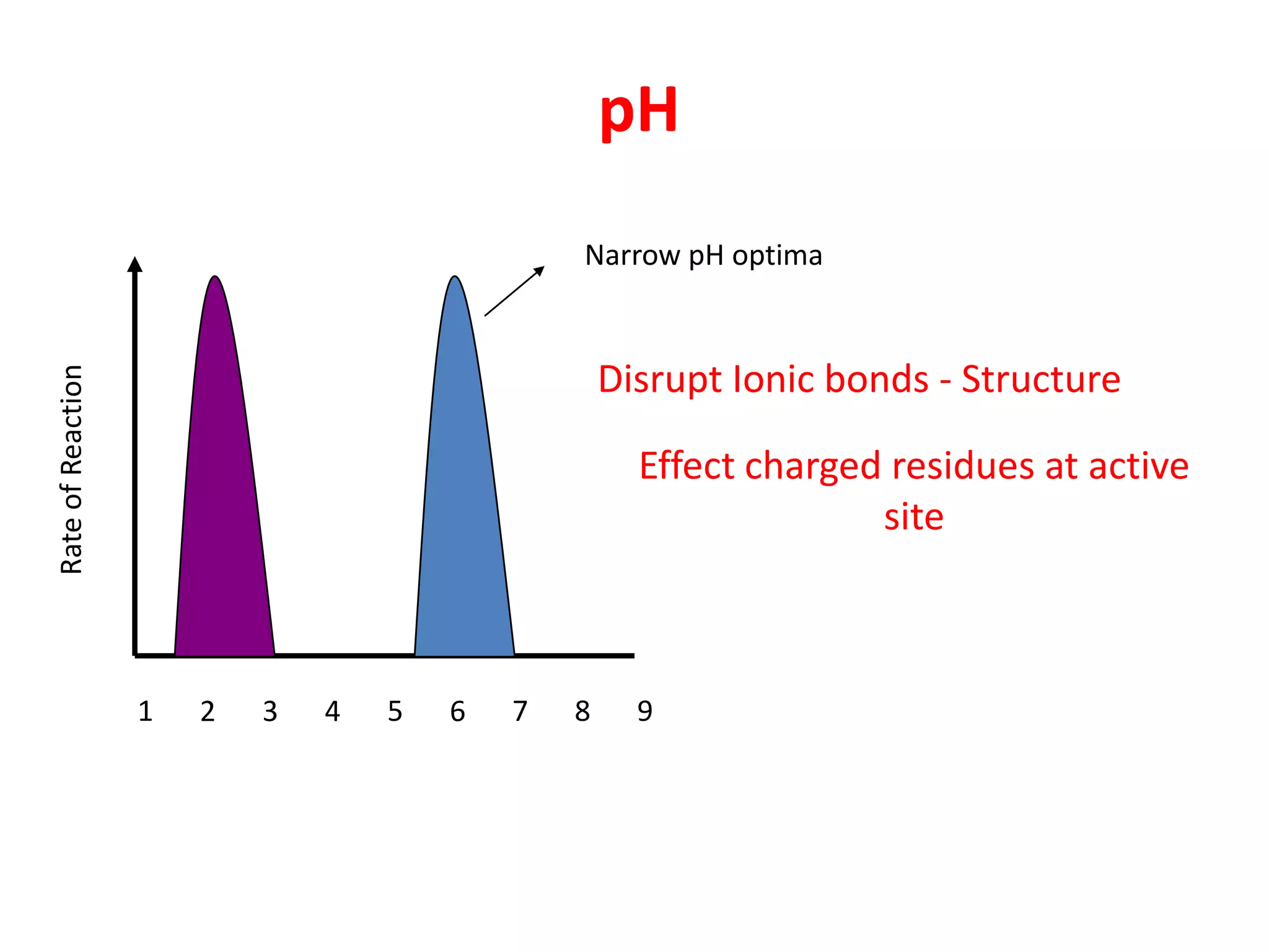 pH
                                               Narrow pH optima



                                                   Disrupt Ionic bonds - Structure
Rate of Reaction




                                                     Effect charged residues at active
                                                                   site



                   1   2   3   4   5   6   7   8     9
 