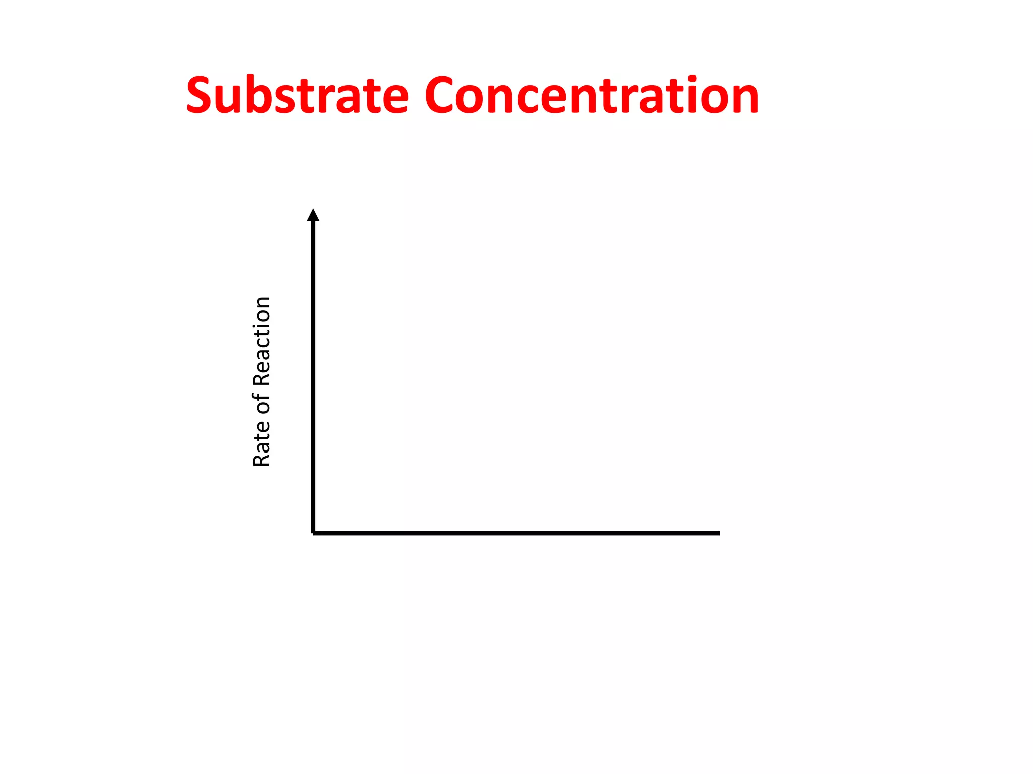 Substrate Concentration

  Rate of Reaction
 