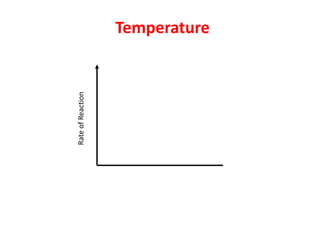 Rate of Reaction
                   Temperature
 