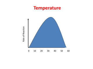 Temperature

Rate of Reaction




                   0   10   20   30   40   50   60
 