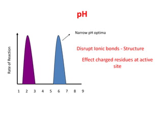 pH
                                               Narrow pH optima



                                                   Disrupt Ionic bonds - Structure
Rate of Reaction




                                                     Effect charged residues at active
                                                                   site



                   1   2   3   4   5   6   7   8     9
 