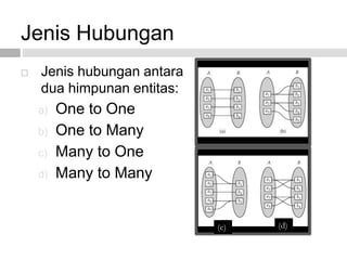 Jenis Hubungan
 Jenis hubungan antara
dua himpunan entitas:
a) One to One
b) One to Many
c) Many to One
d) Many to Many
(c) (d)
 
