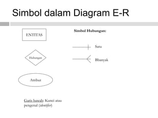 Simbol dalam Diagram E-R
ENTITAS
Hubungan
Simbol Hubungan:
Satu
Bbanyak
Atribut
Garis bawah: Kunci atau
pengenal (identifier)
 