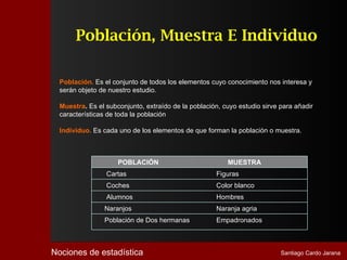 Población, Muestra E Individuo

  Población. Es el conjunto de todos los elementos cuyo conocimiento nos interesa y
  serán objeto de nuestro estudio.

  Muestra. Es el subconjunto, extraído de la población, cuyo estudio sirve para añadir
  características de toda la población

  Individuo. Es cada uno de los elementos de que forman la población o muestra.



                     POBLACIÓN                           MUESTRA
                 Cartas                              Figuras
                 Coches                              Color blanco
                 Alumnos                             Hombres
                Naranjos                             Naranja agria
                Población de Dos hermanas            Empadronados



Nociones de estadística                                                    Santiago Cardo Jarana
 