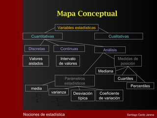 Mapa Conceptual
                         Variables estadísticas

    Cuantitativas                                                   Cualitativas


   Discretas                  Continuas                          Análisis

   Valores                 Intervalo                                        Medidas de
   aislados               de valores                                         posición
                                                               Mediana
                                            Parámetros                      Cuartiles
                                            estadísticos
                                                                                   Percentiles
    media
                  varianza                        Desviación   Coeficiente
         ∑x f
           i i
    X=
                         ∑x   2
                                      fi            típica     de variación
         ∑f
                          i
              i   σ2 =                     − X2
                                                                        σ
                         ∑f       i                σ = σ2        CV =
                                                                        X


Nociones de estadística                                                          Santiago Cardo Jarana
 