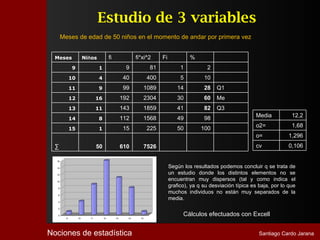 Estudio de 3 variables
       Meses de edad de 50 niños en el momento de andar por primera vez


  Meses                Niños            fi               fi*xi^2       Fi            %
             9                 1                   9             81              1          2
             10                4                  40            400              5         10
             11                9                  99            1089           14          28    Q1
             12               16                  192           2304           30          60    Me
             13               11                  143           1859           41          82    Q3
                                                  112           1568           49          98                    Media           12,2
             14                8

                                                  15            225            50         100                    o2=             1,68
             15                1
                                                                                                                 o=             1,296
  ∑                           50                  610           7526                                             cv             0,106

  16


  14                                                                        Según los resultados podemos concluir q se trata de
  12                                                                        un estudio donde los distintos elementos no se
  10
                                                                            encuentran muy dispersos (tal y como indica el
   8
                                                                            grafico), ya q su desviación típica es baja, por lo que
   6
                                                                            muchos individuos no están muy separados de la
                                                                            media.
   4


   2


   0
         9        10     11        12        13     14     15
                                                                                  Cálculos efectuados con Excell


Nociones de estadística                                                                                            Santiago Cardo Jarana
 