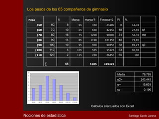 Los pesos de los 65 compañeros de gimnasio

  Peso                                            fi                      Marca            marca*fi   fi*marca^2   Fi       %
                 [50                   60)                      8                     55        440       24200         8         12,31

                 [60                   70)                    10                      65        650       42250     18            27,69    q1
                 [70                   80)                    16                      75       1200       90000     34            52,31    me
                 [80                   90)                    14                      85       1190      101150     48            73,85

                 [90                  100)                    10                      95        950       90250     58            89,23    q3
             [100                     110)                      5                 105           525       55125     63            96,92

             [110                     120)                      2                 115           230       26450     65              100


                            ∑                                 65                              5185       429425


  18

  16
                                                                                                                   Media                   79,769
  14
                                                                                                                   σ2=                    243,445
  12

  10                                                                                                               σ=                      15,603
  8

  6
                                                                                                                   cv                       0,196
  4

  2

  0
       [50,60)    [60,70)   [70,80)     [80,90)    [90,100)   [100,110)   [110,120)



                                                                                               Cálculos efectuados con Excell


Nociones de estadística                                                                                                         Santiago Cardo Jarana
 