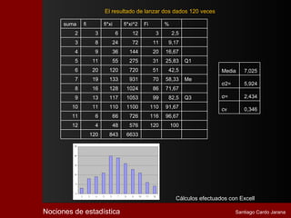 El resultado de lanzar dos dados 120 veces

      suma        fi            fi*xi          fi*xi^2         Fi              %
         2                 3              6         12                     3       2,5
         3                 8              24        72               11         9,17
         4                 9              36       144               20        16,67
         5                 11             55       275               31        25,83     Q1
         6                 20        120           720               51         42,5                 Media    7,025
         7                 19        133           931               70        58,33     Me
                                                                                                     σ2=      5,924
         8                 16        128           1024              86        71,67
         9                 13        117           1053              99         82,5     Q3          σ=       2,434
        10                 11        110           1100              110       91,67                 cv       0,346
        11                 6              66       726               116       96,67
        12                 4              48       576               120           100
                       120           843           6633

         25



         20




         15



         10



         5




         0


                                                                                    Cálculos efectuados con Excell
              2        3    4   5     6    7   8    9     10    11    12




Nociones de estadística                                                                                    Santiago Cardo Jarana
 