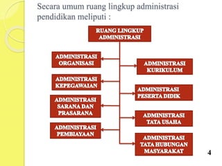 Secara umum ruang lingkup administrasi
pendidikan meliputi :
4
 