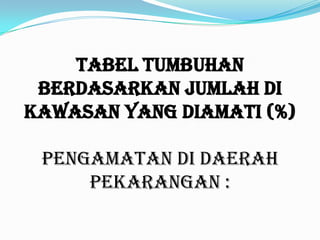 Tabel Tumbuhan
 berdasarkan Jumlah di
kawasan yang diamati (%)

 Pengamatan di daerah
     Pekarangan :
 