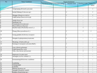 No                 Nama Tumbuhan                                                    Kajian Etnobotani
                                                    Etnofarma-kologi       Etnoantro-pologi    Etnoeko-nomi   Etnoling-uistik   Bahan kon-
                                                                                                                                  somsi

1.        Temperajang (Bromelia spicatum        -                      -                    -                        -               √

2         Keladi Habang (Colacasia sp.)         √                      -                    √                        -               √

3         Mangga (Mangivera indica)             -                      -                    √                        -               √
4         Lidah mertua (Sanseveieria sp)        -                      -                    -                        -               -

5         Asoka (Ixora sp)                                                                                          -
6         Sambung Urat                                                                                              -
7         Temulawak (Curcuma sp.)                                                                                   -
8         Waru (Hibiscus tiliaceus)                                                                                 -
9         Hambin buah (Phyllanthus niruri L.)   √                      -                    -                       √                -

10        Pisang (Musa paradisiaca L.)          -                      -                    √                       √            √

11        Eceng gondok (Eichornia crassipes)    -                      -                    √                        -               -

12        Parupuk (Lophopetalum javanicum)      -                      -                    √                        -               -

13        Mendong (Fimbrystillis sp)            -                      -                    -                        -               -
14        Kenanga (Canangium odoratum Baill.)   -                      -                    √                        -               -

15        Laos (Alpinia galaanga)               √                      -                    √                       -                √
16        Lidah buaya(Aloe vera)                √                      -                    -                       -                -
17        Tebu (Saccharum oficinarum)           √                      -                    √                       √                -

18        Pajah api (Corypha utan)              -                      -                    -                        -               -
19        Jariangau (Acorus calamus L.)         -                      √                    -                        -               -

20        Karamunting(Melastoma candidum)       √                      -                    -                        -               -

21        Lambiding                             -                      -                    -                        -               -
22        Talungsungan                          √                      -                    -                 -                      -
23        Lalambai                              √                      -                    -                        -               -
24        Balaran (Ipomoea sp)                  -                      √                    -                        -               -
25        Jajangkit (Kandelia candel)           -                      -                    -                        -               -
26        Kalakai (Dendrobium sp.)              -                      -                    -                        -               -
 