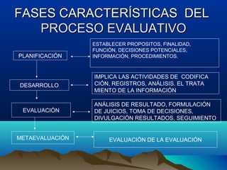 FASES CARACTERÍSTICAS DELFASES CARACTERÍSTICAS DEL
PROCESO EVALUATIVOPROCESO EVALUATIVO
PLANIFICACIÓN
ESTABLECER PROPOSITOS, FINALIDAD,
FUNCIÓN, DECISIONES POTENCIALES,
INFORMACIÓN, PROCEDIMIENTOS.
DESARROLLO
IMPLICA LAS ACTIVIDADES DE CODIFICA
CIÓN, REGISTROS, ANÁLISIS. EL TRATA
MIENTO DE LA INFORMACIÓN
EVALUACIÓN
ANÁLISIS DE RESULTADO, FORMULACIÓN
DE JUICIOS, TOMA DE DECISIONES,
DIVULGACIÓN RESULTADOS, SEGUIMIENTO
METAEVALUACIÓN EVALUACIÓN DE LA EVALUACIÓN
 