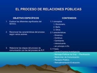 EL PROCESO DE RELACIONES PÚBLICASEL PROCESO DE RELACIONES PÚBLICAS
OBJETIVO ESPECÍFICOS
1. Explicar los diferentes significados del
término.
2. Reconocer las características del proceso
según varios autores.
3. Relacionar las etapas del proceso de
comunicación con las del proceso de R.P.
CONTENIDOS
1.1 conceptos
1. Diccionario.
2. Berlo.
3. Otros.
2.1 características.
- Dinámico.
- Continuo.
- Cambiante.
- interactuante.
- sin principio ni fin.
3.1 Fases.
- fuente-Empresa-Investigación.
- Mensaje-Políticas de Emp. – Planificación.
- Medio-Inst. de Comunicación.
- Receptor-Público.
- Retroalimentación-Evaluación.
 