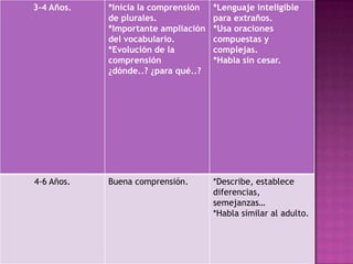 3-4 Años.   *Inicia la comprensión   *Lenguaje inteligible
            de plurales.             para extraños.
            *Importante ampliación   *Usa oraciones
            del vocabulario.         compuestas y
            *Evolución de la         complejas.
            comprensión              *Habla sin cesar.
            ¿dónde..? ¿para qué..?




4-6 Años.   Buena comprensión.       *Describe, establece
                                     diferencias,
                                     semejanzas…
                                     *Habla similar al adulto.
 