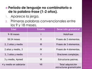  Período  de lenguaje no combinatorio o
     de la palabra-frase (1-2 años).
   1. Aparece la jerga.
   2. Primeras palabras convencionales entre
      los 9 y 18 meses.
        Edad            Estadio    Desarrollo gramatical

     9-18 meses            I             Holofrase

    18-24 meses           II      Frases de 2 elementos.

  2, 2 años y medio       III     Frases de 3 elementos.

  2 años y medio, 3       IV      Frases de 4 elementos.

  3, 3 años y medio       V        Oraciones complejas.

  3 y medio, 4ymed        VI        Estructuras pasivas.

4 y medio en adelante     VII         Total adquisición
                                  estructuras gramaticales
 