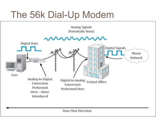 The 56k Dial-Up Modem
 