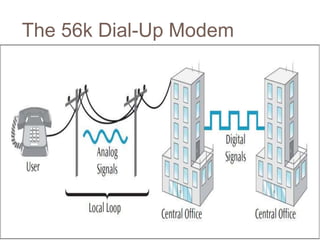 The 56k Dial-Up Modem
 