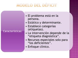 • El problema está en la
persona.
• Estático y determinante.
• Establece categorías
(etiquetas).
• La intervención depende de la
“etiqueta diagnóstica”.
• Recursos especiales solo para
“los deficientes”.
• Enfoque clínico.
Características:
 