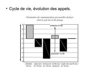 Cycle de vie, évolution des appels. 