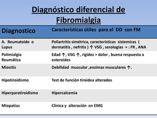 Diagnóstico diferencial de
                       Fibromialgia
Diagnostico           Características útiles para el DD con FM

A. Reumatoide o       Poliartritis simétrica, caracteristicas sistemicas (
Lupus                 dermatitis , nefritis ) ↑ VSG , serologias + : FR , ANA
Polimialgia           Edad ↑, VSG ↑, rigidez > dolor , buena respuesta a
Reumática             esteroides
Miositis              Debilidad muscular ,enzimas musculares ↑.

Hipotiroidismo        Test de función tiroidea alterados

Hiperparatiroidismo   Hipercalcemia

Miopatias             Clínica y alteración en EMG
 