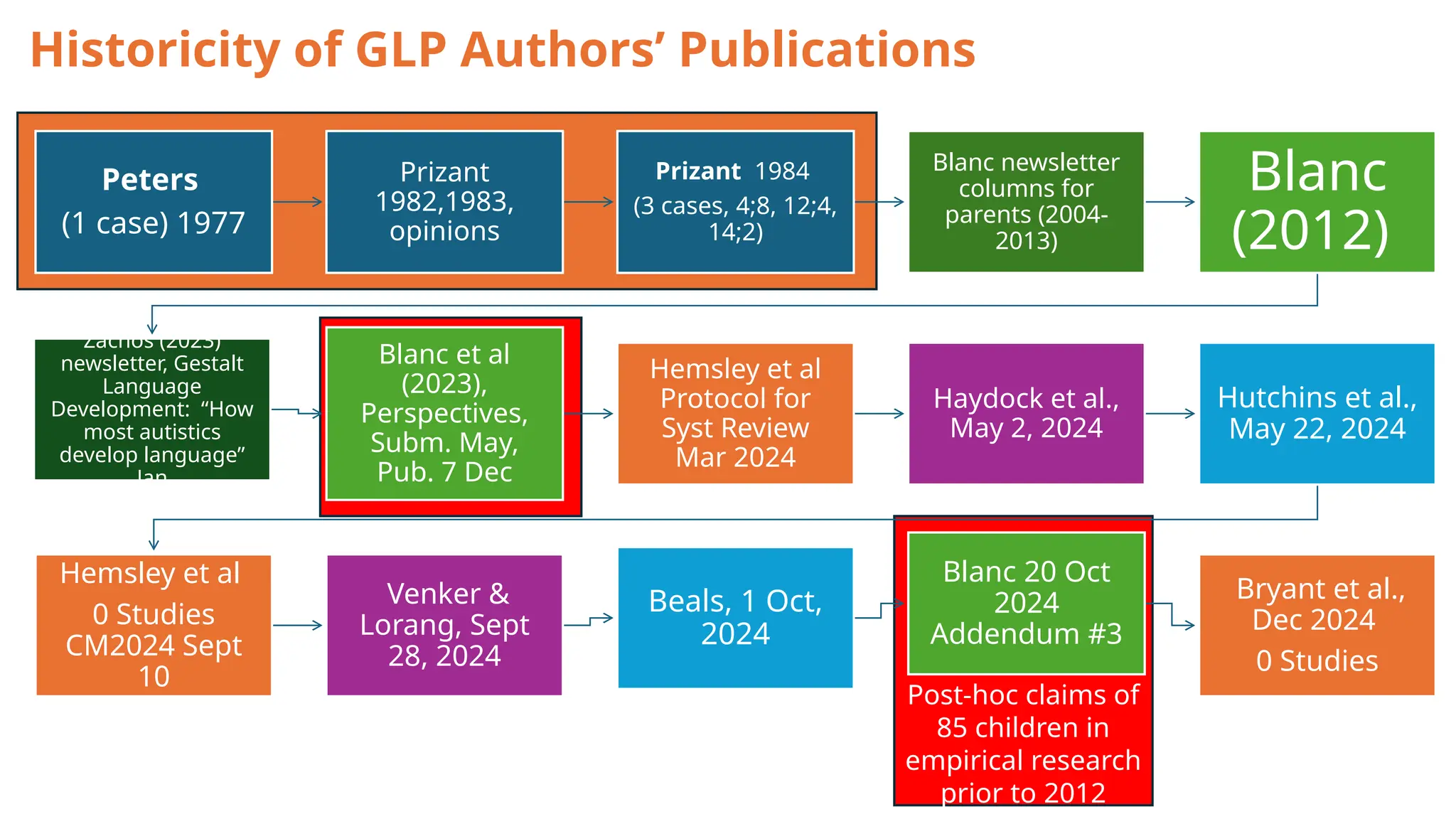 Post-hoc claims of
85 children in
empirical research
prior to 2012
Historicity of GLP Authors’ Publications
Peters
(1 case) 1977
Prizant
1982,1983,
opinions
Prizant 1984
(3 cases, 4;8, 12;4,
14;2)
Blanc newsletter
columns for
parents (2004-
2013)
Blanc
(2012)
Zachos (2023)
newsletter, Gestalt
Language
Development: “How
most autistics
develop language”
Jan
Blanc et al
(2023),
Perspectives,
Subm. May,
Pub. 7 Dec
Hemsley et al
Protocol for
Syst Review
Mar 2024
Haydock et al.,
May 2, 2024
Hutchins et al.,
May 22, 2024
Hemsley et al
0 Studies
CM2024 Sept
10
Venker &
Lorang, Sept
28, 2024
Beals, 1 Oct,
2024
Blanc 20 Oct
2024
Addendum #3
Bryant et al.,
Dec 2024
0 Studies
 