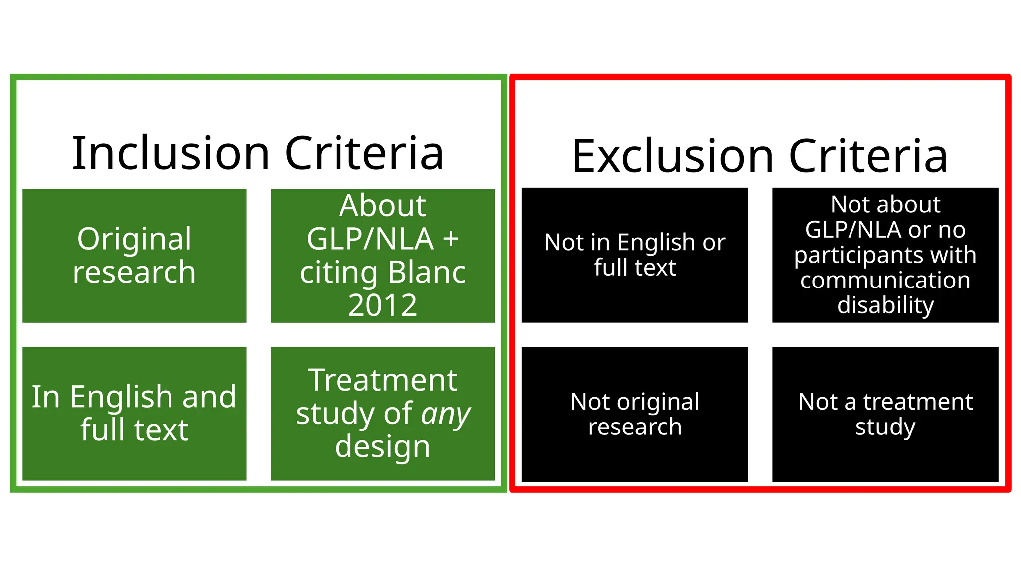 Inclusion Criteria
Original
research
About
GLP/NLA +
citing Blanc
2012
In English and
full text
Treatment
study of any
design
Not in English or
full text
Not about
GLP/NLA or no
participants with
communication
disability
Not original
research
Not a treatment
study
Exclusion Criteria
 