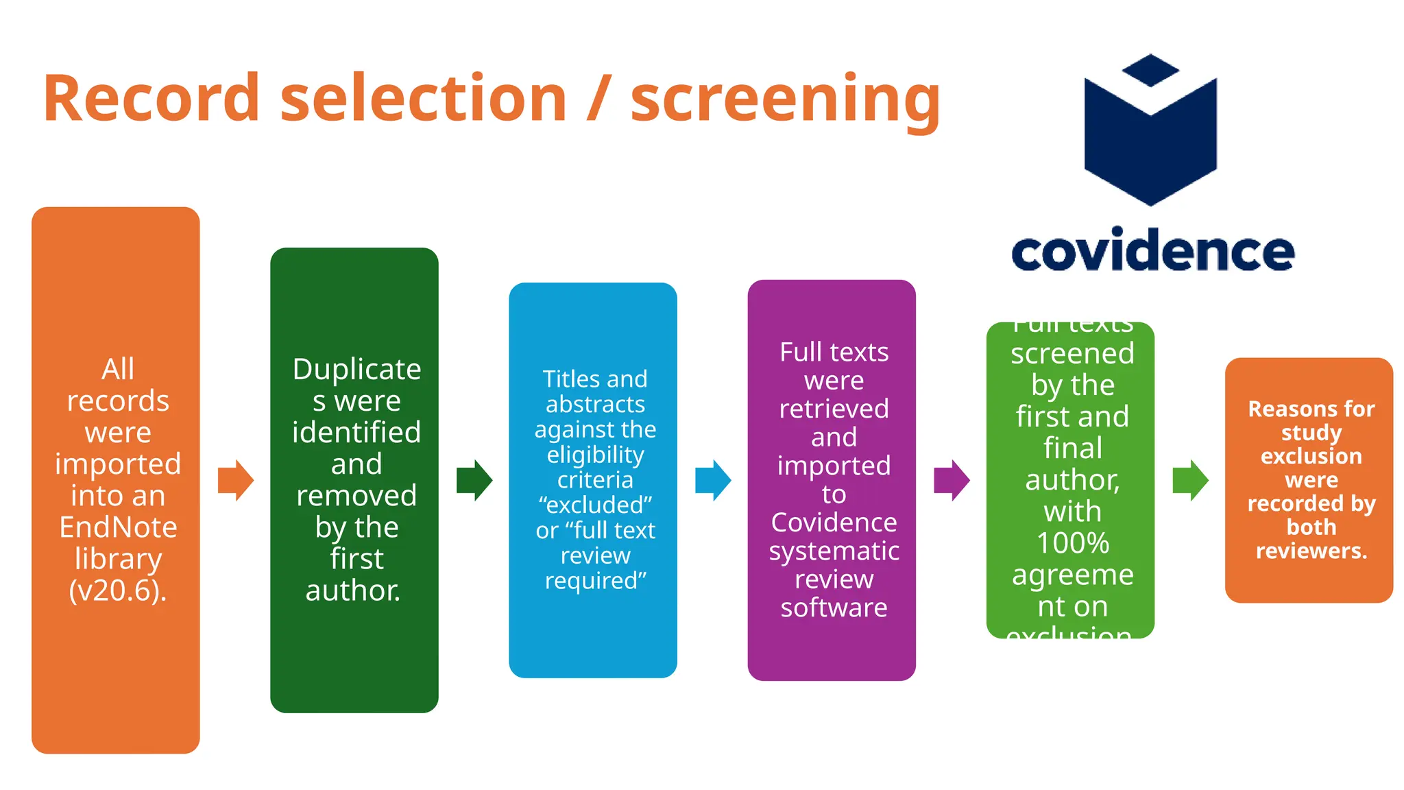 Record selection / screening
All
records
were
imported
into an
EndNote
library
(v20.6).
Duplicate
s were
identified
and
removed
by the
first
author.
Titles and
abstracts
against the
eligibility
criteria
“excluded”
or “full text
review
required”
Full texts
were
retrieved
and
imported
to
Covidence
systematic
review
software
Full texts
screened
by the
first and
final
author,
with
100%
agreeme
nt on
exclusion.
Reasons for
study
exclusion
were
recorded by
both
reviewers.
 