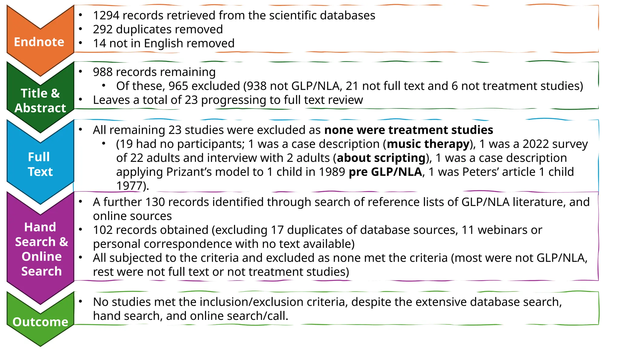 • 1294 records retrieved from the scientific databases
• 292 duplicates removed
• 14 not in English removed
• 988 records remaining
• Of these, 965 excluded (938 not GLP/NLA, 21 not full text and 6 not treatment studies)
• Leaves a total of 23 progressing to full text review
Endnote
Title &
Abstract
• All remaining 23 studies were excluded as none were treatment studies
• (19 had no participants; 1 was a case description (music therapy), 1 was a 2022 survey
of 22 adults and interview with 2 adults (about scripting), 1 was a case description
applying Prizant’s model to 1 child in 1989 pre GLP/NLA, 1 was Peters’ article 1 child
1977).
• A further 130 records identified through search of reference lists of GLP/NLA literature, and
online sources
• 102 records obtained (excluding 17 duplicates of database sources, 11 webinars or
personal correspondence with no text available)
• All subjected to the criteria and excluded as none met the criteria (most were not GLP/NLA,
rest were not full text or not treatment studies)
Full
Text
• No studies met the inclusion/exclusion criteria, despite the extensive database search,
hand search, and online search/call.
Hand
Search &
Online
Search
Outcome
 