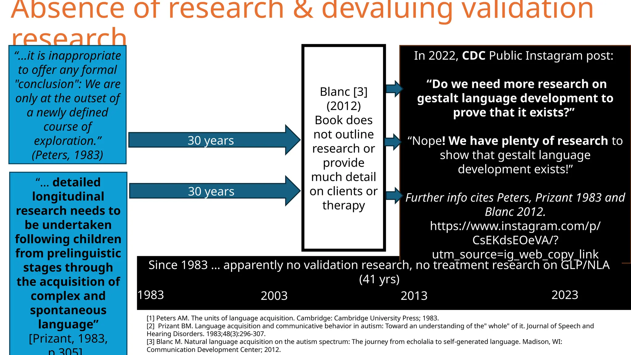 [1] Peters AM. The units of language acquisition. Cambridge: Cambridge University Press; 1983.
[2] Prizant BM. Language acquisition and communicative behavior in autism: Toward an understanding of the" whole" of it. Journal of Speech and
Hearing Disorders. 1983;48(3):296-307.
[3] Blanc M. Natural language acquisition on the autism spectrum: The journey from echolalia to self-generated language. Madison, WI:
Communication Development Center; 2012.
Absence of research & devaluing validation
research
“… detailed
longitudinal
research needs to
be undertaken
following children
from prelinguistic
stages through
the acquisition of
complex and
spontaneous
language”
[Prizant, 1983,
In 2022, CDC Public Instagram post:
“Do we need more research on
gestalt language development to
prove that it exists?”
“Nope! We have plenty of research to
show that gestalt language
development exists!”
Further info cites Peters, Prizant 1983 and
Blanc 2012.
https://www.instagram.com/p/
CsEKdsEOeVA/?
utm_source=ig_web_copy_link
30 years
“…it is inappropriate
to offer any formal
"conclusion": We are
only at the outset of
a newly defined
course of
exploration.”
(Peters, 1983)
Blanc [3]
(2012)
Book does
not outline
research or
provide
much detail
on clients or
therapy
1983 2003 2013 2023
Since 1983 … apparently no validation research, no treatment research on GLP/NLA
(41 yrs)
30 years
 