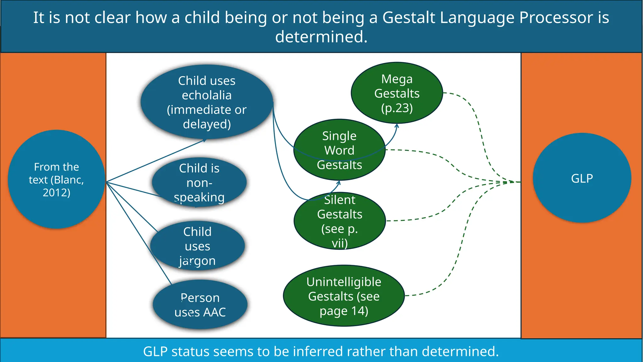 GLP status seems to be inferred rather than determined.
Child uses
echolalia
(immediate or
delayed)
Mega
Gestalts
(p.23)
Single
Word
Gestalts
Unintelligible
Gestalts (see
page 14)
Silent
Gestalts
(see p.
vii)
Child is
non-
speaking
Child
uses
jargon
It is not clear how a child being or not being a Gestalt Language Processor is
determined.
Person
uses AAC
GLP
From the
text (Blanc,
2012)
 