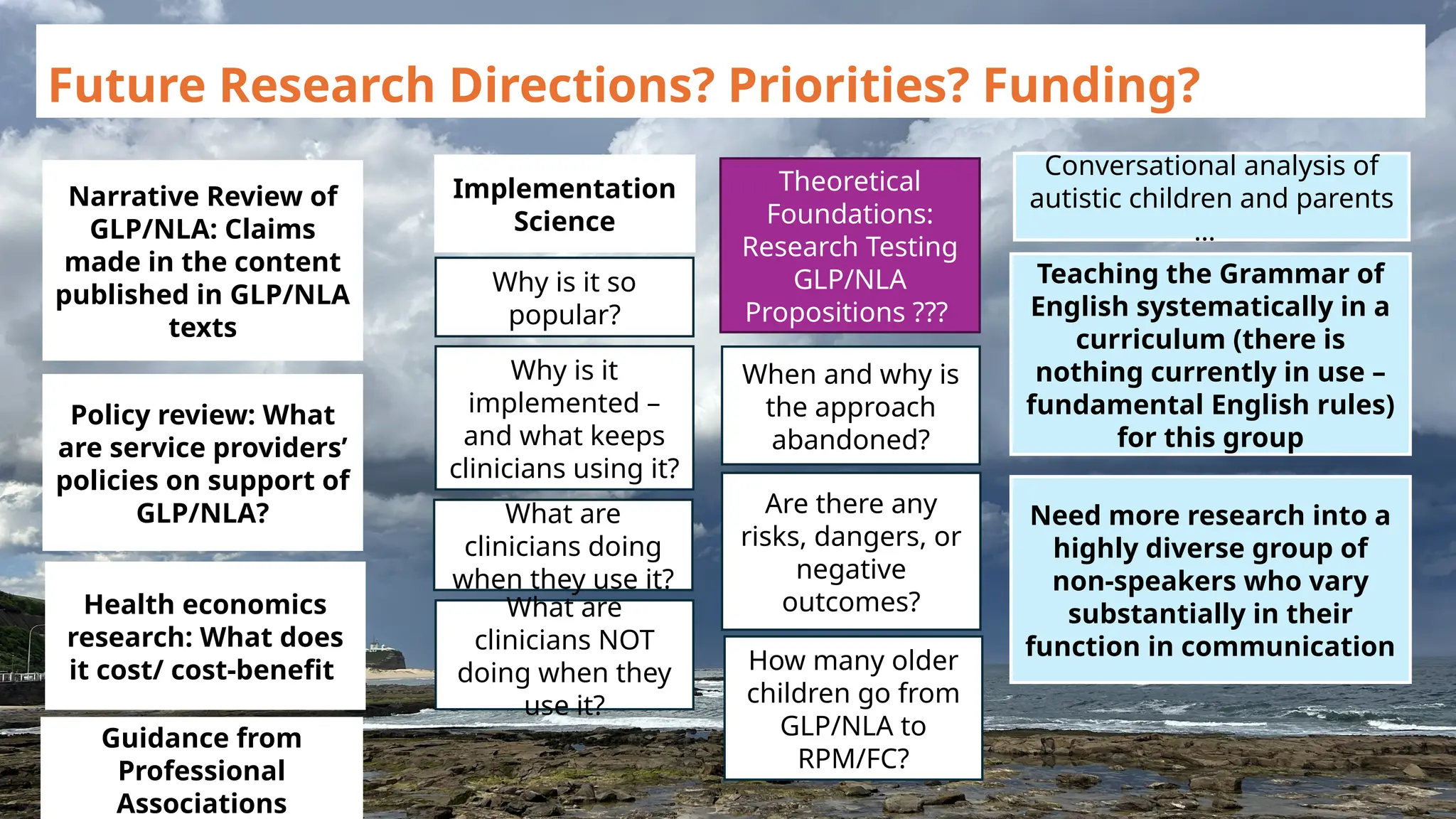 Theoretical
Foundations:
Research Testing
GLP/NLA
Propositions ???
Conversational analysis of
autistic children and parents
…
Need more research into a
highly diverse group of
non-speakers who vary
substantially in their
function in communication
Teaching the Grammar of
English systematically in a
curriculum (there is
nothing currently in use –
fundamental English rules)
for this group
When and why is
the approach
abandoned?
Are there any
risks, dangers, or
negative
outcomes?
How many older
children go from
GLP/NLA to
RPM/FC?
Why is it
implemented –
and what keeps
clinicians using it?
Why is it so
popular?
What are
clinicians doing
when they use it?
What are
clinicians NOT
doing when they
use it?
Implementation
Science
Narrative Review of
GLP/NLA: Claims
made in the content
published in GLP/NLA
texts
Health economics
research: What does
it cost/ cost-benefit
Policy review: What
are service providers’
policies on support of
GLP/NLA?
Guidance from
Professional
Associations
Future Research Directions? Priorities? Funding?
 
