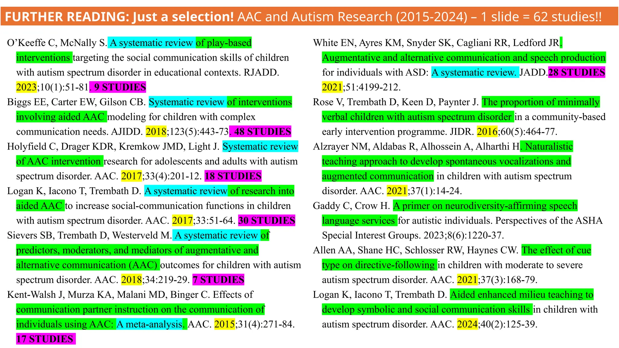 O’Keeffe C, McNally S. A systematic review of play-based
interventions targeting the social communication skills of children
with autism spectrum disorder in educational contexts. RJADD.
2023;10(1):51-81. 9 STUDIES
Biggs EE, Carter EW, Gilson CB. Systematic review of interventions
involving aided AAC modeling for children with complex
communication needs. AJIDD. 2018;123(5):443-73. 48 STUDIES
Holyfield C, Drager KDR, Kremkow JMD, Light J. Systematic review
of AAC intervention research for adolescents and adults with autism
spectrum disorder. AAC. 2017;33(4):201-12. 18 STUDIES
Logan K, Iacono T, Trembath D. A systematic review of research into
aided AAC to increase social-communication functions in children
with autism spectrum disorder. AAC. 2017;33:51-64. 30 STUDIES
Sievers SB, Trembath D, Westerveld M. A systematic review of
predictors, moderators, and mediators of augmentative and
alternative communication (AAC) outcomes for children with autism
spectrum disorder. AAC. 2018;34:219-29. 7 STUDIES
Kent-Walsh J, Murza KA, Malani MD, Binger C. Effects of
communication partner instruction on the communication of
individuals using AAC: A meta-analysis. AAC. 2015;31(4):271-84.
17 STUDIES
White EN, Ayres KM, Snyder SK, Cagliani RR, Ledford JR.
Augmentative and alternative communication and speech production
for individuals with ASD: A systematic review. JADD.28 STUDIES
2021;51:4199-212.
Rose V, Trembath D, Keen D, Paynter J. The proportion of minimally
verbal children with autism spectrum disorder in a community-based
early intervention programme. JIDR. 2016;60(5):464-77.
Alzrayer NM, Aldabas R, Alhossein A, Alharthi H. Naturalistic
teaching approach to develop spontaneous vocalizations and
augmented communication in children with autism spectrum
disorder. AAC. 2021;37(1):14-24.
Gaddy C, Crow H. A primer on neurodiversity-affirming speech
language services for autistic individuals. Perspectives of the ASHA
Special Interest Groups. 2023;8(6):1220-37.
Allen AA, Shane HC, Schlosser RW, Haynes CW. The effect of cue
type on directive-following in children with moderate to severe
autism spectrum disorder. AAC. 2021;37(3):168-79.
Logan K, Iacono T, Trembath D. Aided enhanced milieu teaching to
develop symbolic and social communication skills in children with
autism spectrum disorder. AAC. 2024;40(2):125-39.
FURTHER READING: Just a selection! AAC and Autism Research (2015-2024) – 1 slide = 62 studies!!
 