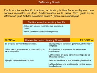 2- Ciencia y filosofía


Frente al mito, explicación irracional, la ciencia y la filosofía se configuran como
saberes racionales, es decir, fundamentados en la razón. Pero ¿cuál es su
diferencia? ¿qué ámbitos de estudio tienen? ¿difiere su metodología?

                          Similitudes entre ciencia y filosofía
                     Ambas son saberes racionales que aspiran a la
                     verdad
                     Ambas utilizan un vocabulario específico.



CIENCIA                Diferencias entre ciencia y filosofía                             FILOSOFÍA
Se pregunta por realidades concretas.             Se pregunta por conceptos generales, abstractos y
                                                  complejos
Utiliza métodos basados en la observación y la    Su método es la argumentación y ésta no es
experimentación.                                  experimental.
                                                  La filosofía se pregunta por la metodología de las
                                                  diferentes ciencias.
Ejemplo: reproducción de un virus                 Ejemplo: sentido de la vida, metodología científica
                                                  La filosofía tiene una función social y crítica que no
                                                  tiene la ciencia.
 