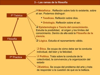 3 – Las ramas de la filosofía


                  Metafísica . Reflexión sobre todo lo existente, sobre
                 el ser. Podemos distinguir:
   Fª Teórica
                      Teodicea. Reflexión sobre dios.
                      Ontología. Reflexión sobre el ser.
                  Epistemología o Teoría del conocimiento.
                 Estudia la posibilidad, el origen y los límites del
                 conocimiento. Dentro de ella está la Filosofía de la
                 ciencia.
Filosofía
                  Lógica. Estudia el razonamiento válido.


                   Ética. Se ocupa de cómo debe ser la conducta
                  individual, del bien y la felicidad.

  Fª Practica      Política. Trata sobre la conducta de la
                  colectividad, la convivencia y la organización del
                  estado
                  Estética. Se ocupa del problema del arte y trata
                  de responder a la cuestión de qué es la belleza.
 