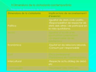 3 Dimensions de la ciutadania contemporàniaPrincipals dimensions de la ciutadania