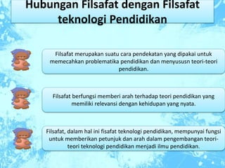 Hubungan Filsafat dengan Filsafat 
teknologi Pendidikan 
Filsafat merupakan suatu cara pendekatan yang dipakai untuk 
memecahkan problematika pendidikan dan menyususn teori-teori 
pendidikan. 
Filsafat berfungsi memberi arah terhadap teori pendidikan yang 
memiliki relevansi dengan kehidupan yang nyata. 
Filsafat, dalam hal ini fisafat teknologi pendidikan, mempunyai fungsi 
untuk memberikan petunjuk dan arah dalam pengembangan teori-teori 
teknologi pendidikan menjadi ilmu pendidikan. 
 