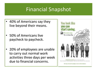 • 40% of Americans say they
live beyond their means.
• 50% of Americans live
paycheck to paycheck.
• 20% of employees are unable
to carry out normal work
activities three days per week
due to financial concerns.
Financial Snapshot
 