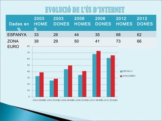 Dades en
%
ESPANYA
ZONA
EURO

2003
HOME
S
33

2003
DONES

2006
HOMES

2006
DONES

2012
HOMES

2012
DONES

26

44

35

68

62

39

29

50

41

73

66

 