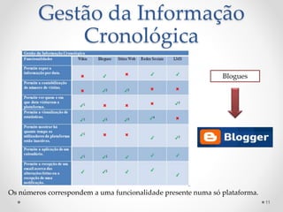 Gestão da Informação 
Cronológica 
Blogues 
Os números correspondem a uma funcionalidade presente numa só plataforma. 
11 
 