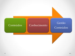 Conteúdos Conhecimento 
Gestão 
Conteúdos 
4 
 