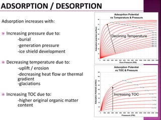 Adsorption increases with: 
 Increasing pressure due to: 
-burial 
-generation pressure 
-ice shield development 
 Decreasing temperature due to: 
-uplift / erosion 
-decreasing heat flow or thermal 
gradient 
-glaciations 
 Increasing TOC due to: 
-higher original organic matter 
content 
Adsoprtion Potential 
vs Temperature & Pressure 
80 
70 
60 
50 
40 
30 
20 
10 
0 
Declining Temperature 
0 1000 2000 3000 4000 5000 6000 7000 8000 9000 10000 11000 12000 13000 14000 
Pore Pressure (PSI) 
Adsorption potential (scf/ton) 
0 (ºC) 
20 (ºC) 
40 (ºC) 
60 (ºC) 
80 (ºC) 
100 (ºC) 
120 (ºC) 
140 (ºC) 
160 (ºC) 
180 (ºC) 
200 (ºC) 
220 (ºC) 
240 (ºC) 
260 (ºC) 
280 (ºC) 
300 (ºC) 
Adsorption Potential 
vs TOC & Pressure 
180 
160 
140 
120 
100 
80 
60 
40 
20 
0 
2.5 (%) 
2.0 (%) 
1.5 (%) 
1.0 (%) 
0 1000 2000 3000 4000 5000 6000 7000 8000 9000 10000 11000 12000 13000 14000 
Presssure (PSI) 
Adsorption Potentail (scf/ton) 
0.5 (%) 
3.0 (%) 
3.5 (%) 
4.0 (%) 
4.5 (%) 
5.0 (%) 
Increasing TOC 
 