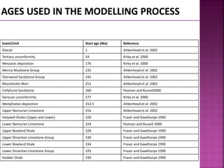 Event/Unit Start age (Ma) Reference 
Glacial 1 Aitkenhead et al. 2002 
Tertiary unconformity 54 Kirby et al. 2000 
Mesozoic deposition 176 Kirby et al. 2000 
Mercia Mudstone Group 235 Aitkenhead et al. 2002 
Sherwood Sandstone Group 245 Aitkenhead et al. 2002 
Manchester Marl 251 Aitkenhead et al. 2002 
Collyhurst Sandstone 260 Pearson and Russell2000 
Variscan unconformity 277 Kirby et al. 2000 
Westphalian deposition 312.5 Aitkenhead et al. 2002 
Upper Namurian Limestone 316 Aitkenhead et al. 2002 
Holywell Shales (Upper and Lower) 320 Fraser and Gawthorpe 1990 
Lower Namurian Limestone 324 Pearson and Russell 2000 
Upper Bowland Shale 328 Fraser and Gawthorpe 1990 
Upper Dinantian Limestone Group 330 Fraser and Gawthorpe 1990 
Lower Bowland Shale 334 Fraser and Gawthorpe 1990 
Lower Dinantian Limestone Group 335 Fraser and Gawthorpe 1990 
Hodder Shale 339 Fraser and Gawthorpe 1990 
 