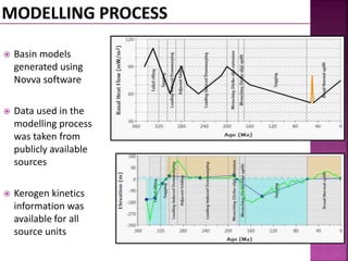  Basin models 
generated using 
Novva software 
 Data used in the 
modelling process 
was taken from 
publicly available 
sources 
 Kerogen kinetics 
information was 
available for all 
source units 
 
