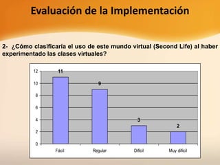 2- ¿Cómo clasificaría el uso de este mundo virtual (Second Life) al haber
experimentado las clases virtuales?
11
9
3
2
0
2
4
6
8
10
12
Fácil Regular Difícil Muy difícil
Evaluación de la Implementación
 