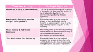 Treatment Activity Grading/Adaptation
Relaxation activity of deep breathing This can be graded up or down by increasing
or decreasing the duration of the activity. It
can be adapted or by changing the
environment or positioning the body
differently.
Keeping daily journal of negative
thoughts and experiences
This can be graded up by increasing the
amount written, and include positive
thoughts to replace negative ones. It can be
adapted to typing on a computer or voice
recording.
Visual Imagery & Distraction
techniques
This can be graded up and down by increasing
and decreasing the duration of the activity. It
can be adapted by changing the
environment/surroundings/people
'Task Analysis and Task Sequencing This can be graded up by increasing or
decreasing the amount of steps, increasing
weight of objects, etc. It can be adapted by
letting the client use adaptive equipment.
 