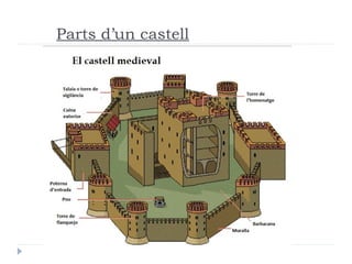 Parts d’un castell
 