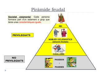 Piràmide feudal
PRIVILEGIATS
NO
PRIVILEGIATS
Societat estamental: Cada persona
formava part d’un estament o grup que
tenia unes característiques iguals.
 