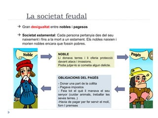 La societat feudal
 Gran desigualtat entre nobles i pagesos
 Societat estamental: Cada persona pertanyia des del seu
naixement i fins a la mort a un estament. Els nobles naixien i
morien nobles encara que fossin pobres.
OBLIGACIONS DEL PAGÈS
- Donar una part de la collita
- Pagava impostos
- Feia tot el què li manava el seu
senyor (cuidar animals, treballar les
seves terres..)
-Havia de pagar per fer servir el molí,
forn I premses
NOBLE
Li donava terres i li oferia protecció
davant atacs i invasions.
Podia jutjar-lo si cometia algun delicte.
 
