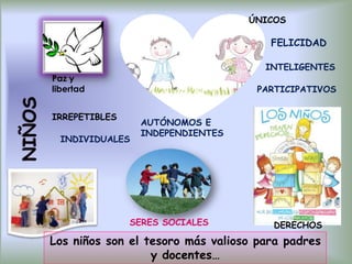 ÚNICOS

                                      FELICIDAD

                                     INTELIGENTES
Paz y
libertad                           PARTICIPATIVOS


IRREPETIBLES
                 AUTÓNOMOS E
                 INDEPENDIENTES
  INDIVIDUALES




               SERES SOCIALES         DERECHOS
Los niños son el tesoro más valioso para padres
                  y docentes…
 